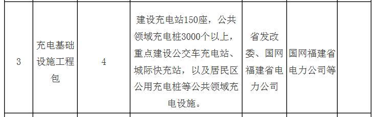 福建充电基础设施工程包实施方案出台，今年建设150座充电站