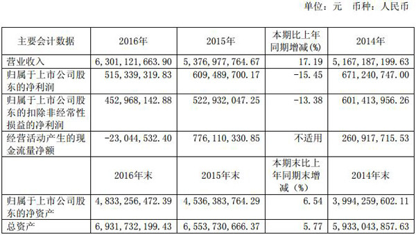 骆驼股份2016年营收63亿 2017年锂电池目标产量90.05万KWH