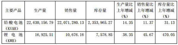 駱駝股份2016年?duì)I收63億 2017年鋰電池目標(biāo)產(chǎn)量90.05萬(wàn)KWH