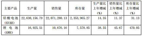 骆驼股份2016年营收63亿 2017年锂电池目标产量90.05万KWH