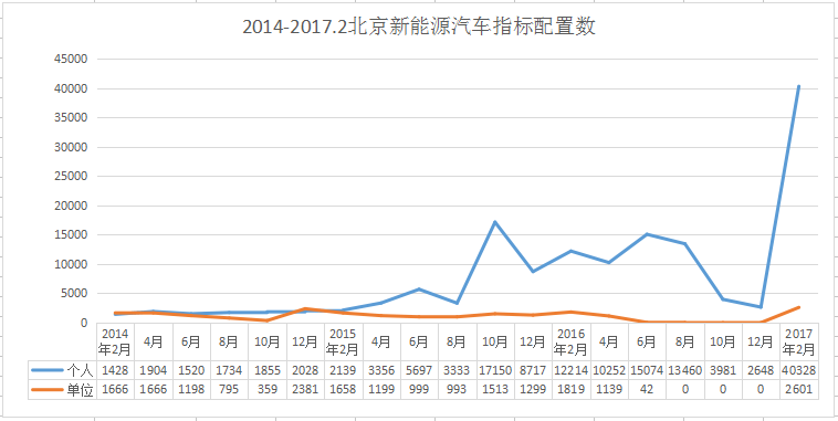 全年指標(biāo)將用盡，北京第2期新能源汽車指標(biāo)個人申請數(shù)超2.6萬個