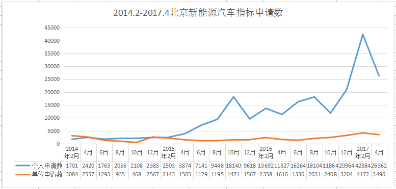 全年指标将用尽，北京第2期新能源汽车指标个人申请数超2.6万个