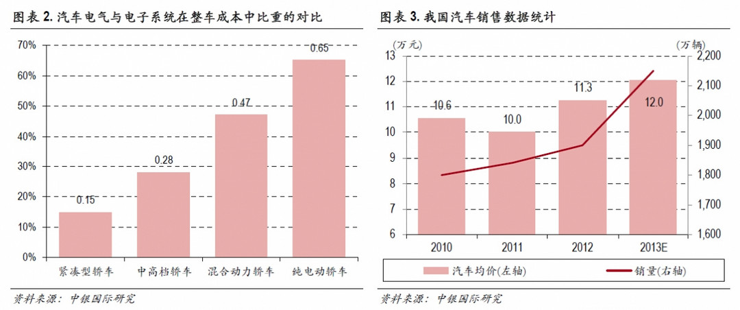 必读内参：传统零部件厂商如何分食新能源汽车巨大蛋糕