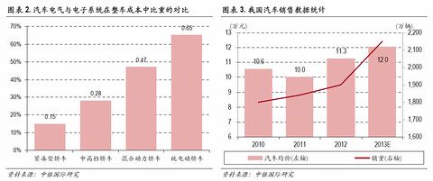 必读内参：传统零部件厂商如何分食新能源汽车巨大蛋糕