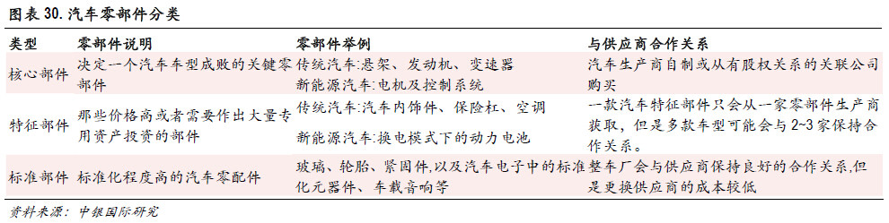 必讀內(nèi)參：傳統(tǒng)零部件廠商如何分食新能源汽車巨大蛋糕