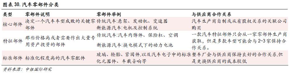 必读内参：传统零部件厂商如何分食新能源汽车巨大蛋糕