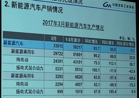 中汽协：3月新能源汽车产销同比增长均超30%，销量达31120辆