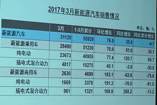 中汽协：3月新能源汽车产销同比增长均超30%，销量达31120辆