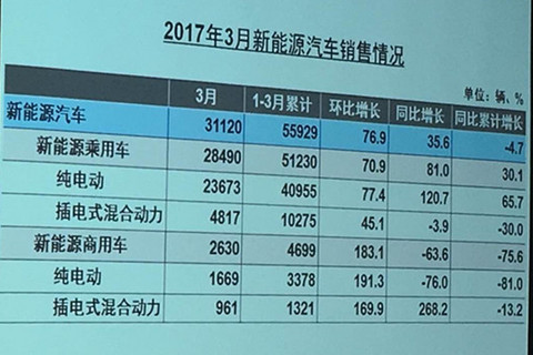 中汽协：3月新能源汽车产销同比增长均超30%，销量达31120辆