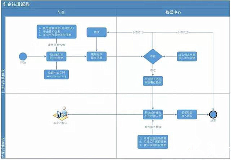 上海市新能源汽車地方監(jiān)測平臺搭建完成，車企可進行數(shù)據(jù)對接