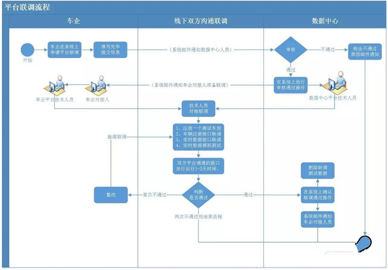 上海市新能源汽車地方監(jiān)測平臺搭建完成，車企可進行數(shù)據(jù)對接