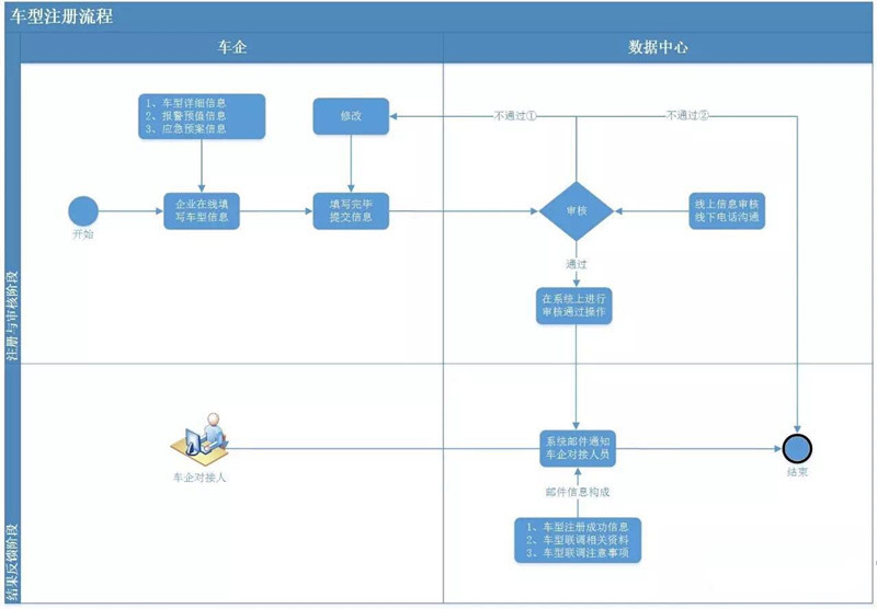 上海市新能源汽車地方監(jiān)測平臺搭建完成，車企可進行數(shù)據(jù)對接