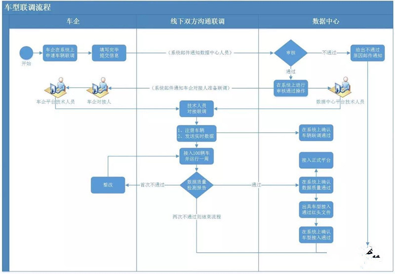 上海市新能源汽车地方监测平台搭建完成，车企可进行数据对接