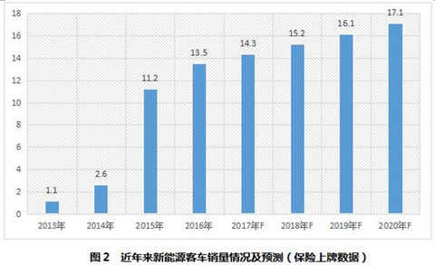 研究周报 | 补贴清算，新能源客车3万公里考核是不是太过残酷？