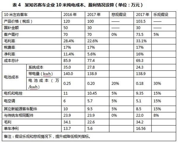 研究周報 | 補貼清算，新能源客車3萬公里考核是不是太過殘酷？