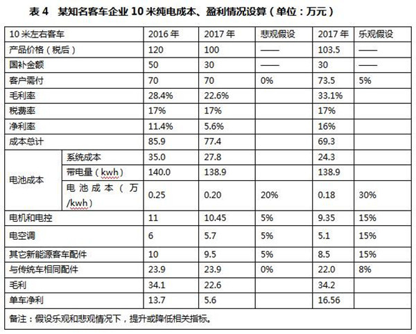 研究周报 | 补贴清算，新能源客车3万公里考核是不是太过残酷？