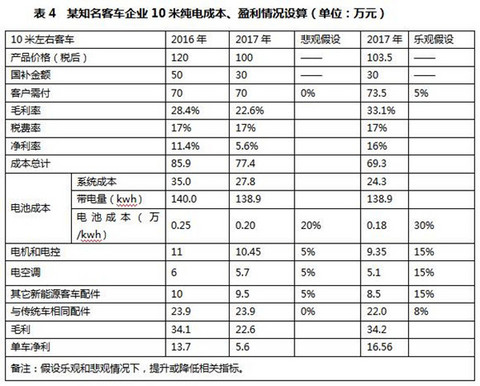 研究周报 | 补贴清算，新能源客车3万公里考核是不是太过残酷？