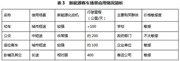 研究周報 | 補貼清算，新能源客車3萬公里考核是不是太過殘酷？