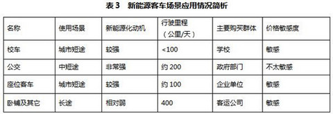 研究周报 | 补贴清算，新能源客车3万公里考核是不是太过残酷？