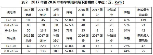 研究周報 | 補貼清算，新能源客車3萬公里考核是不是太過殘酷？