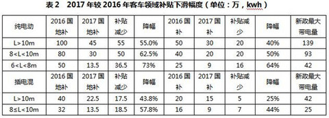 研究周报 | 补贴清算，新能源客车3万公里考核是不是太过残酷？