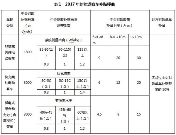 研究周報 | 補貼清算，新能源客車3萬公里考核是不是太過殘酷？