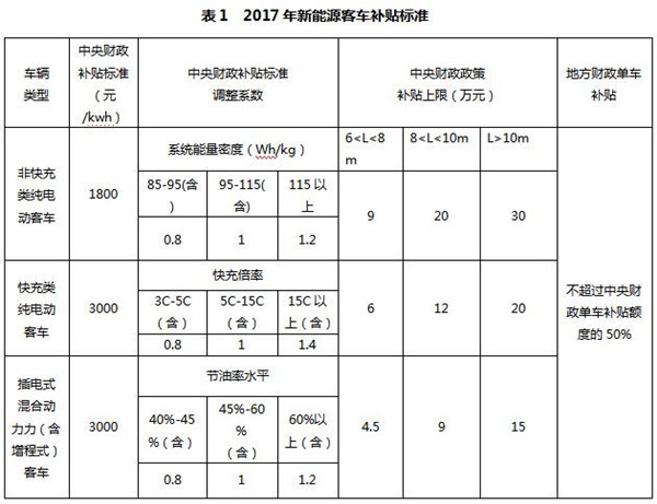 研究周报 | 补贴清算，新能源客车3万公里考核是不是太过残酷？