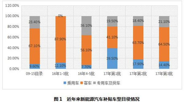 研究周報 | 補貼清算，新能源客車3萬公里考核是不是太過殘酷？