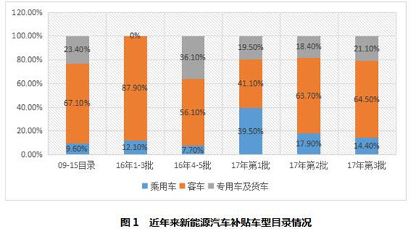 研究周报 | 补贴清算，新能源客车3万公里考核是不是太过残酷？