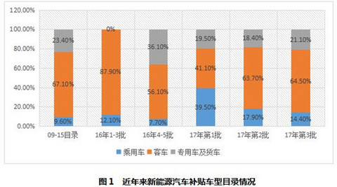 研究周报 | 补贴清算，新能源客车3万公里考核是不是太过残酷？