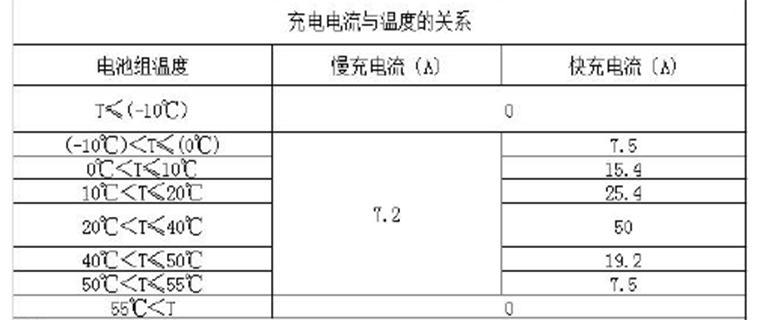 眾泰E200充電