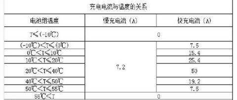 众泰E200充电