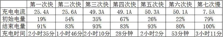 眾泰E200充電