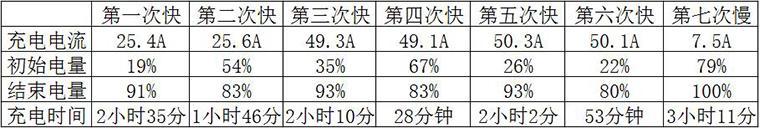 众泰E200充电