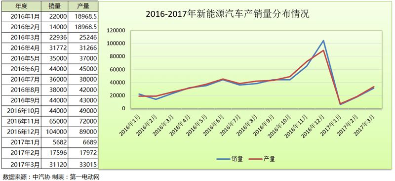 2017年一季度新能源汽車銷量分析，商用車銷售總量不足5000臺