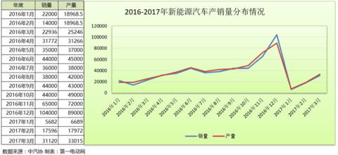 2017年一季度新能源汽车销量分析，商用车销售总量不足5000台