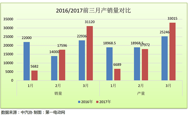 2017年一季度新能源汽車銷量分析，商用車銷售總量不足5000臺