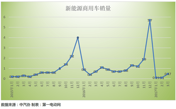 2017年一季度新能源汽車銷量分析，商用車銷售總量不足5000臺