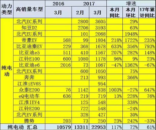 慶銷量破10萬(wàn) 北汽新能源掀萬(wàn)元鉅惠風(fēng)暴