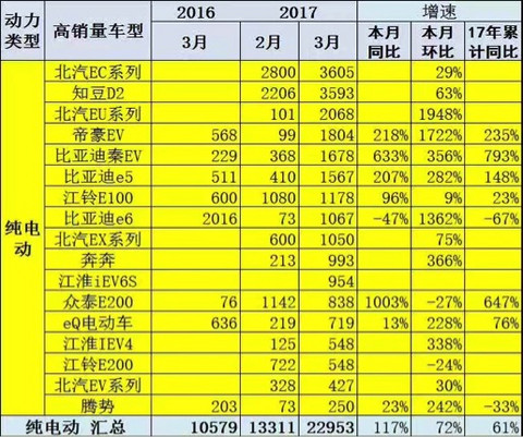 庆销量破10万 北汽新能源掀万元钜惠风暴