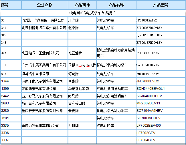 工信部公示第295批新車公告，395款新能源車型入選
