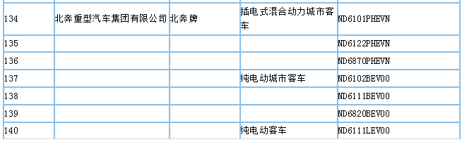 工信部公示第295批新車公告，395款新能源車型入選