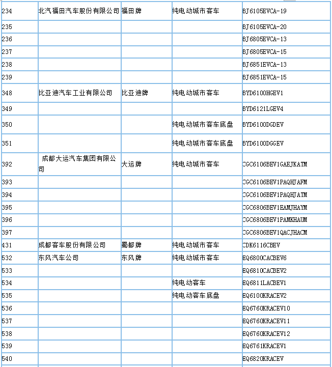 工信部公示第295批新車公告，395款新能源車型入選