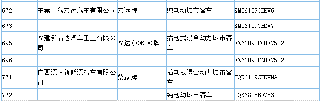 工信部公示第295批新車公告，395款新能源車型入選