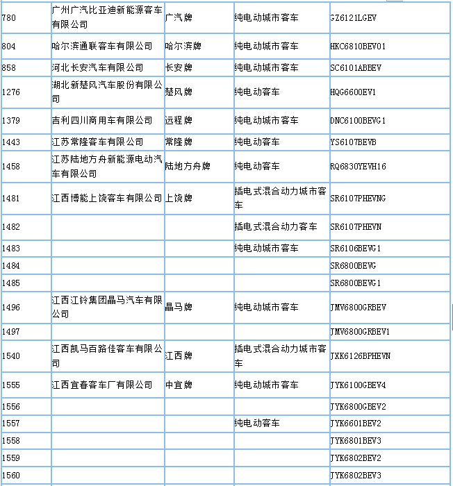 工信部公示第295批新車公告，395款新能源車型入選