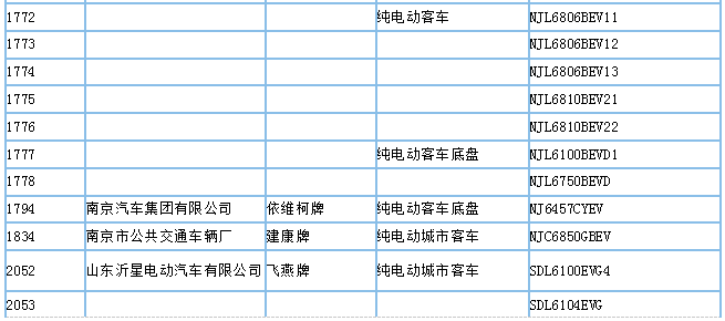 工信部公示第295批新車公告，395款新能源車型入選