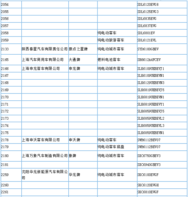 工信部公示第295批新車公告，395款新能源車型入選