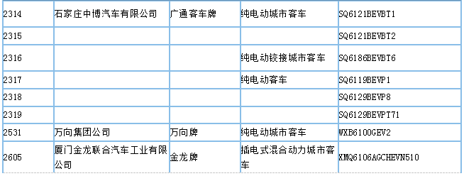 工信部公示第295批新車公告，395款新能源車型入選