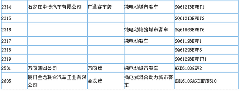 工信部公示第295批新车公告，395款新能源车型入选