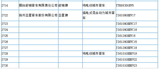 工信部公示第295批新車公告，395款新能源車型入選